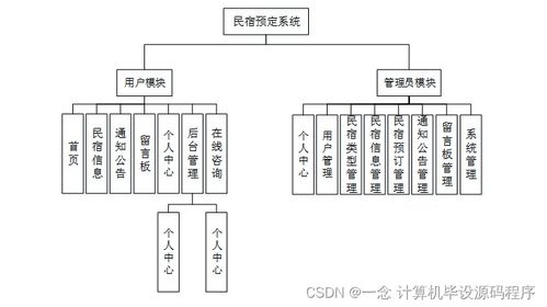 基于Java的民宿預定系統(tǒng)設計與實現