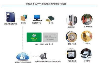 DELIFU小區(qū)一卡通管理系統(tǒng) 集成服務，便捷高效