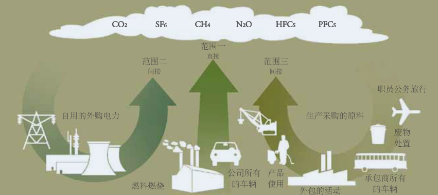 溫室氣體排放源怎么看？——范圍1、類別1全面解析